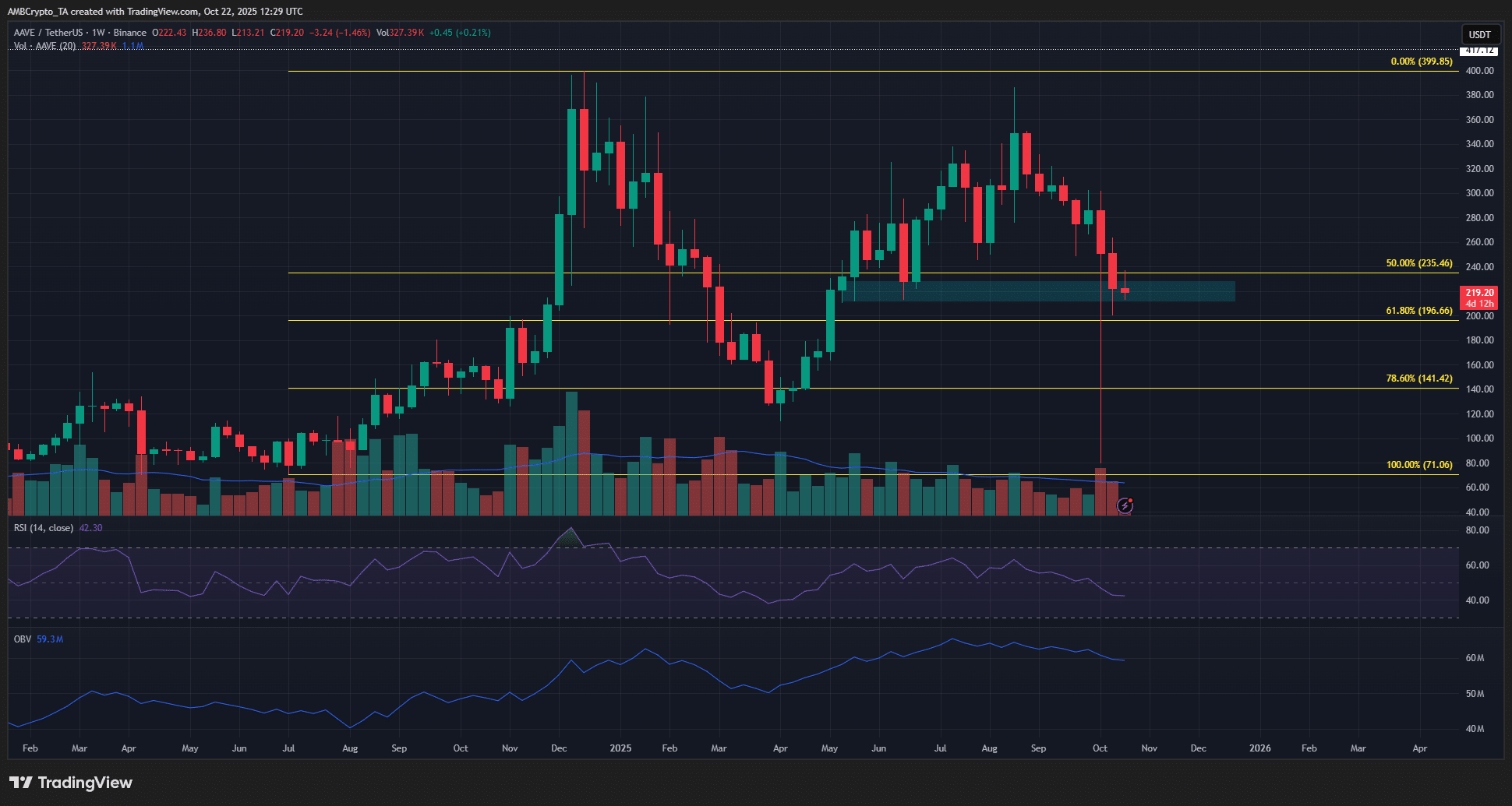 Aave Price May Face Further Decline Despite Maple Partnership Boost 1 Aave 1-day Chart