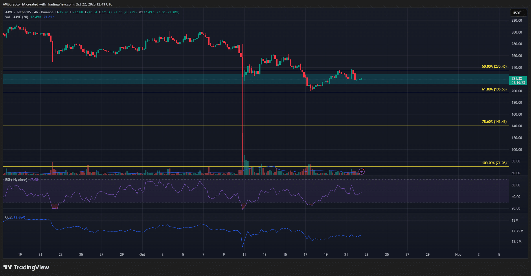 Aave Price May Face Further Decline Despite Maple Partnership Boost 3 Aave 4-hour Chart