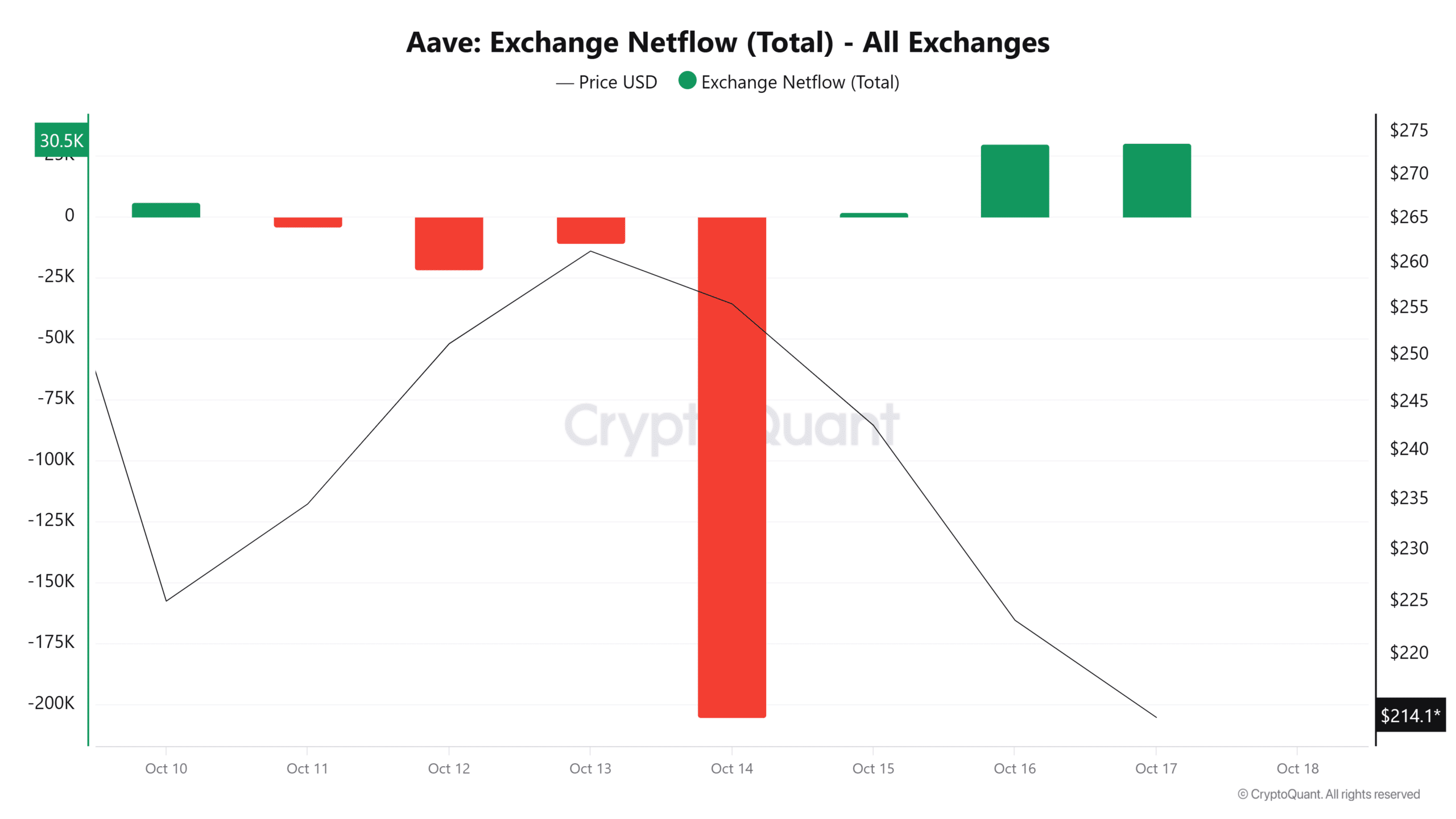 AAVE Near $214 After $35.5M Whale Sell-Off, Reclaiming $244 Could Be Key to Recovery 4 AAVE exchange netflow