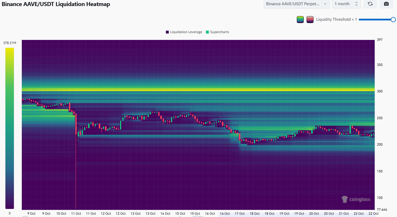 Aave Price May Face Further Decline Despite Maple Partnership Boost 5 Aave Liquidation Heatmap
