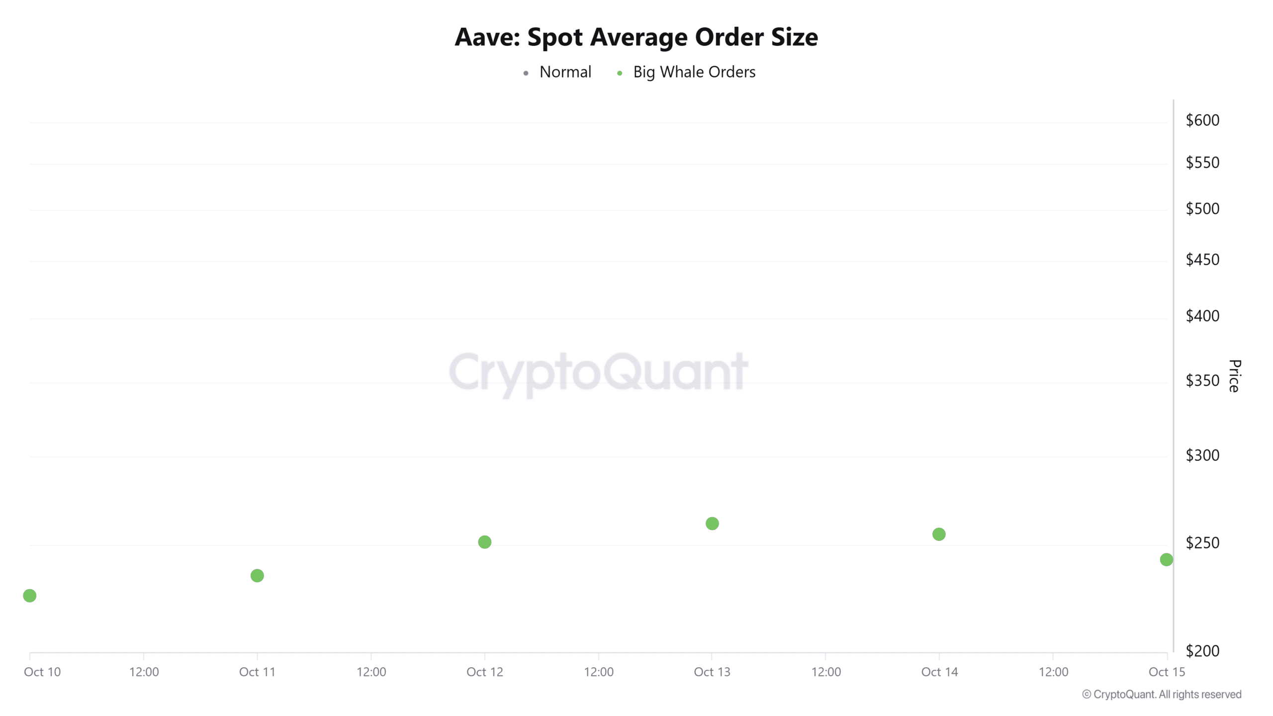 AAVE Near $214 After $35.5M Whale Sell-Off, Reclaiming $244 Could Be Key to Recovery 1 AAVE spot average order size