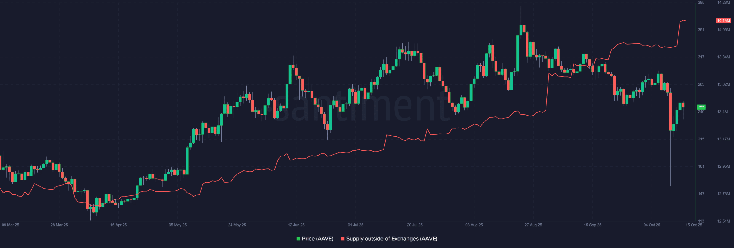 Aave and Maple Finance Partner to Potentially Enhance DeFi Yields and Adoption 3 Aave