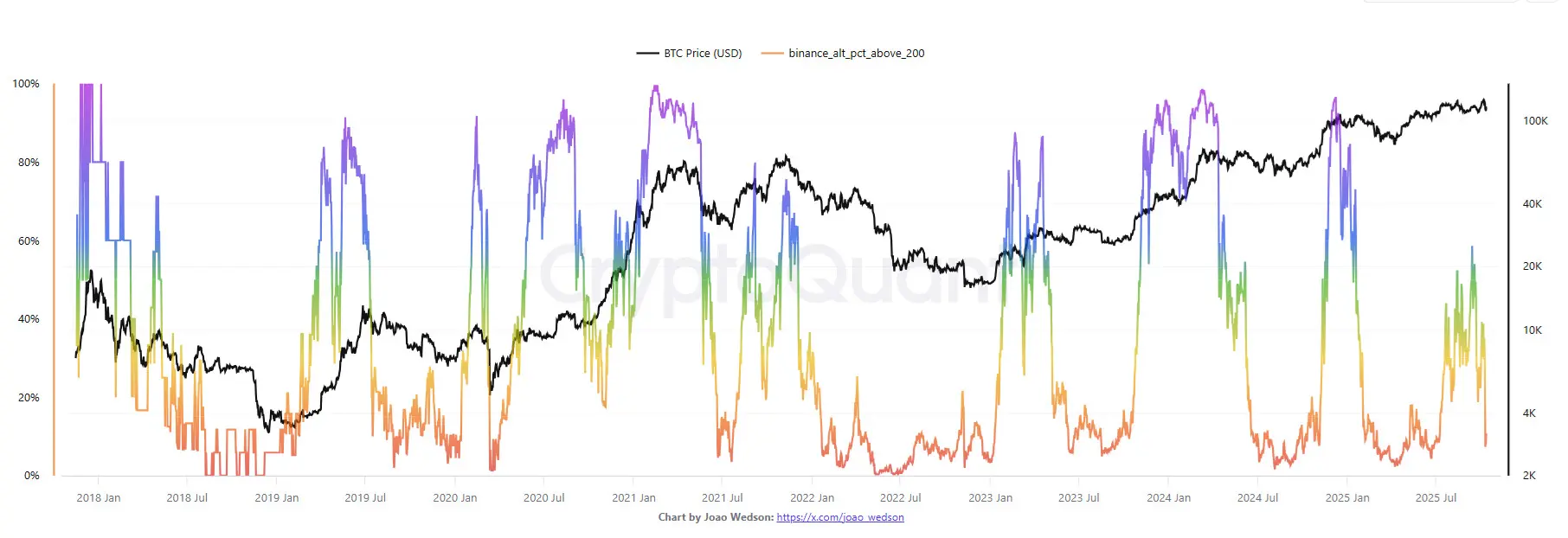 90% of the altcoin market is below its long-term trendline after the recent crash 