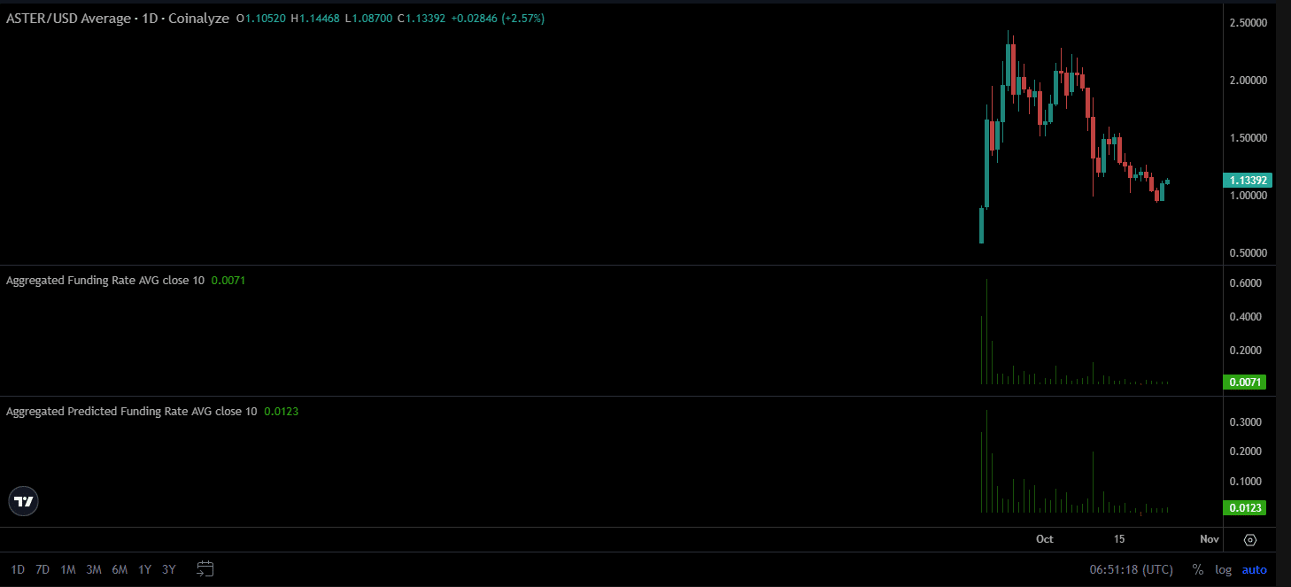 ASTER Shows 12% Recovery After Kraken Listing Dip, Eyes $1.3 Resistance 1 Aster aggregated funding rates