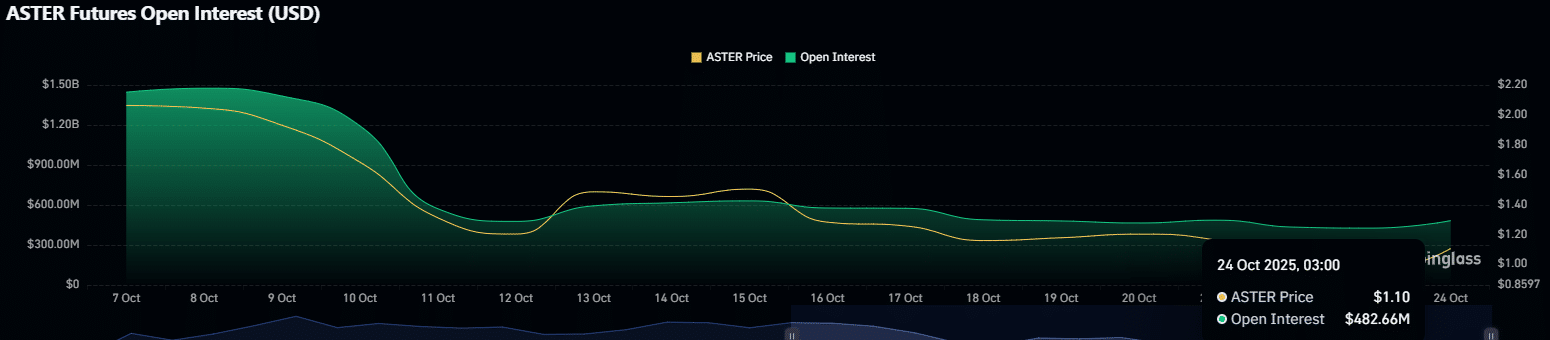 ASTER Shows 12% Recovery After Kraken Listing Dip, Eyes $1.3 Resistance 2 Aster Open Interests