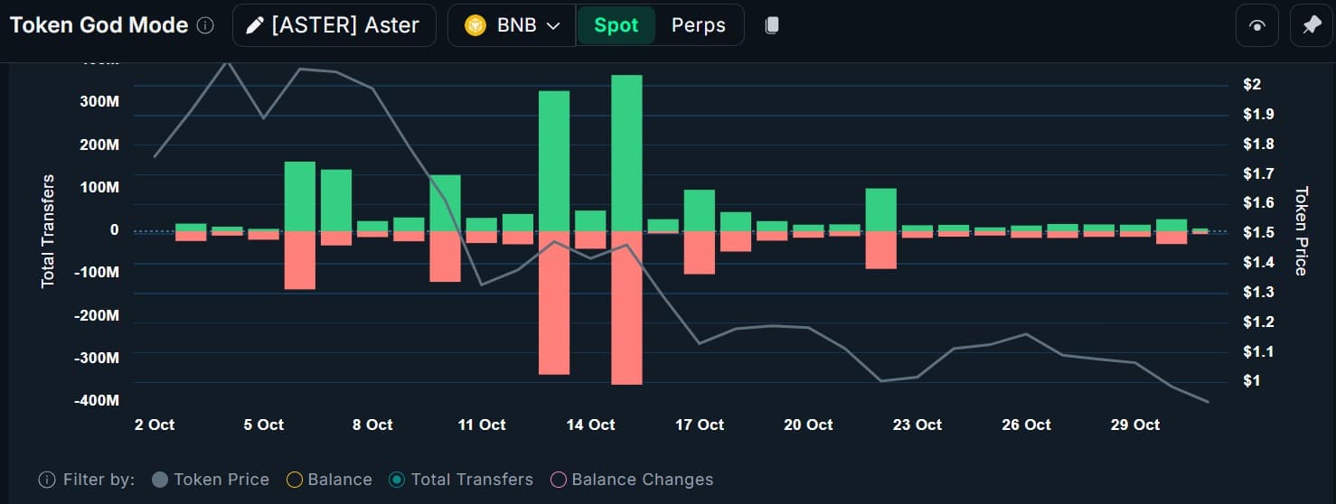 Aster Price Drops Amid CZ Sell-Off Rumors, Recovery to $1 Possible 5 Aster top holders