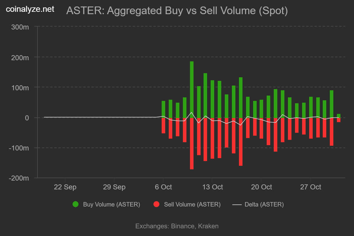 Aster Price Drops Amid CZ Sell-Off Rumors, Recovery to $1 Possible 1 Aster buy sell volume