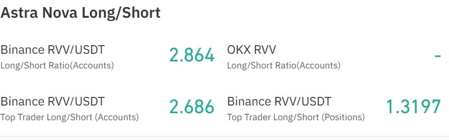 RVV Drops 65% After Alleged Hack: Buyback Program May Aid Recovery 3 Astra long short ratio