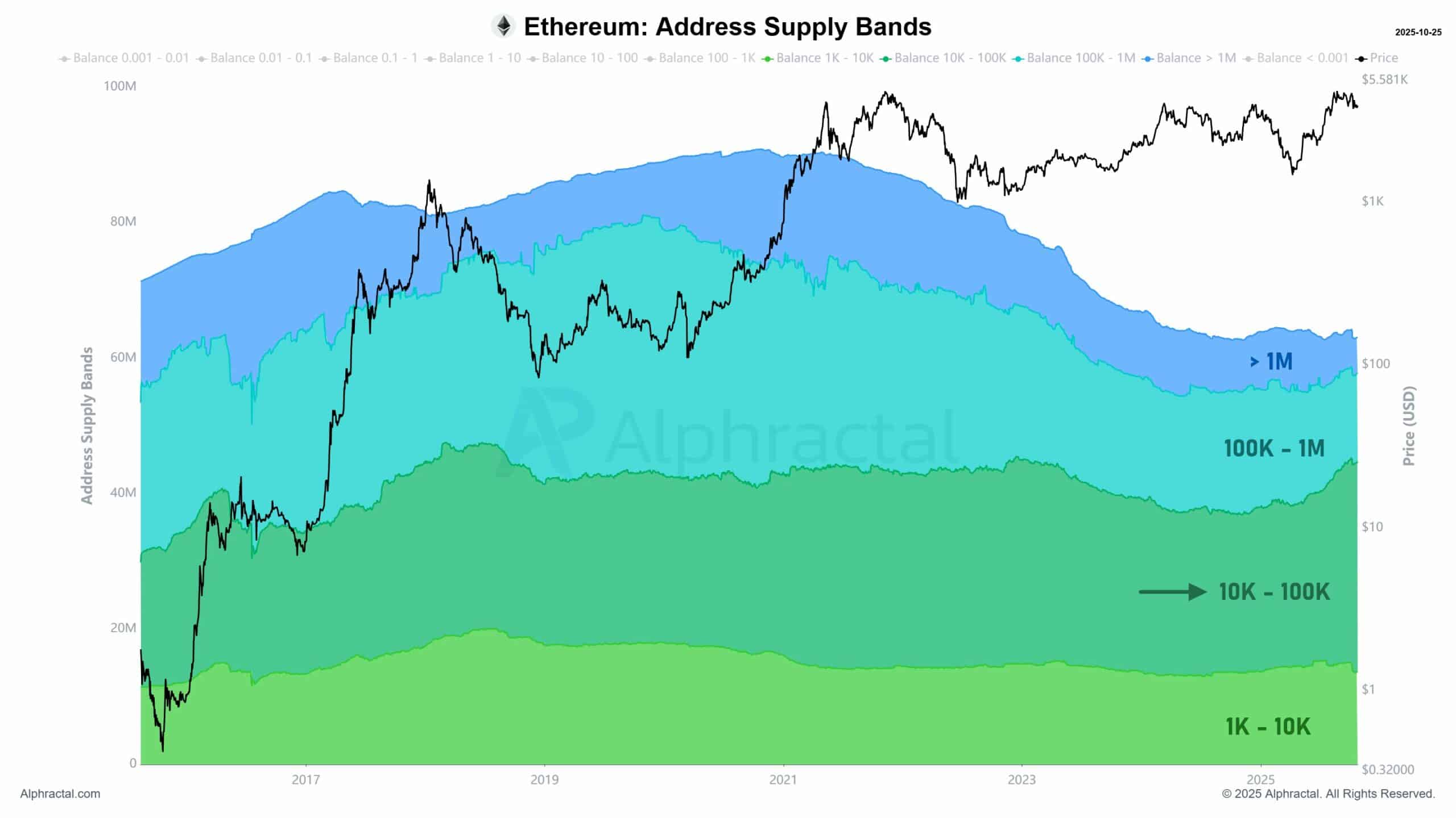 Ethereum Whale Accumulation and Staking Surge Signal Potential Rally 1 ETH address supply band