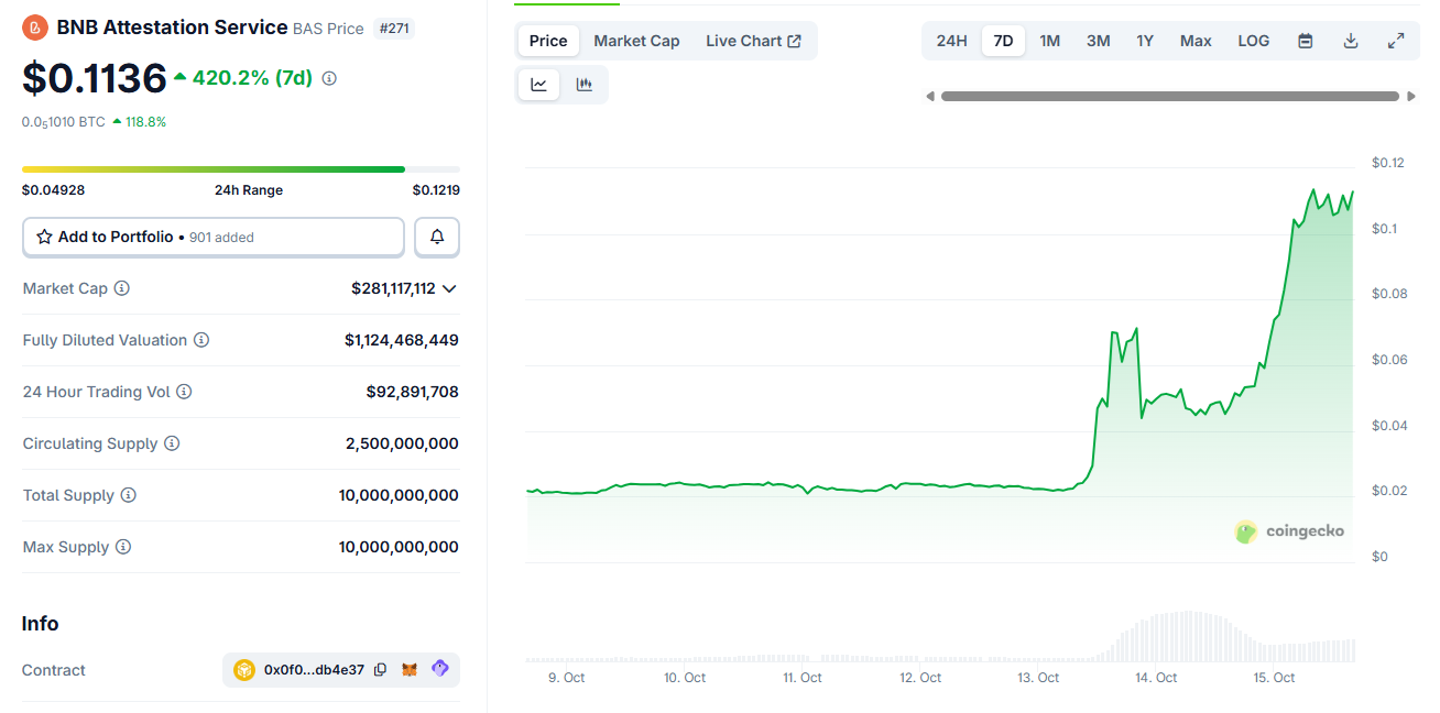 Binance Attestation Service token BAS reaches all-time high on whale buying