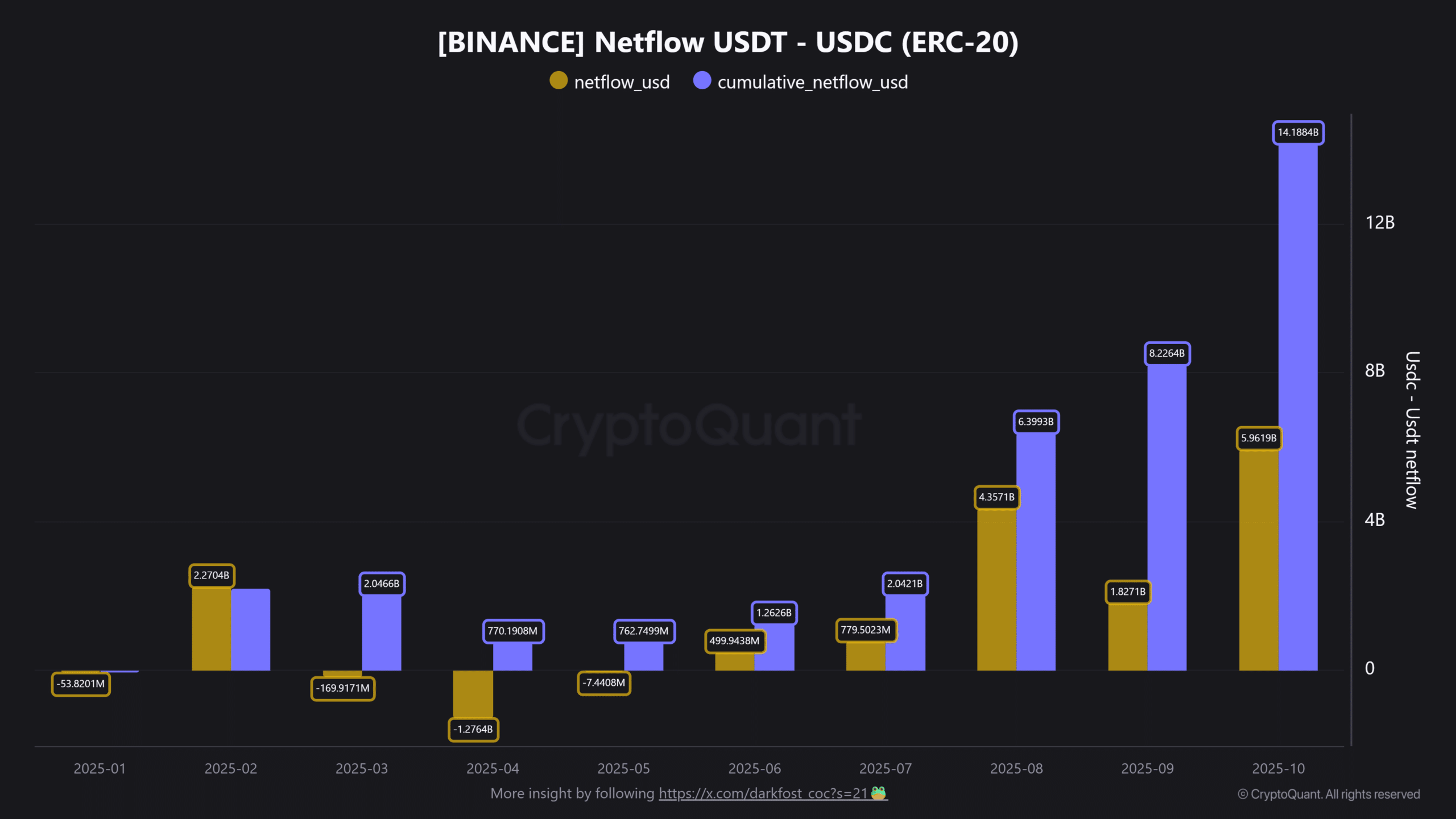 Binance's $6 Billion Stablecoin Inflow May Signal Bitcoin Repositioning 1 Binance stablecoins