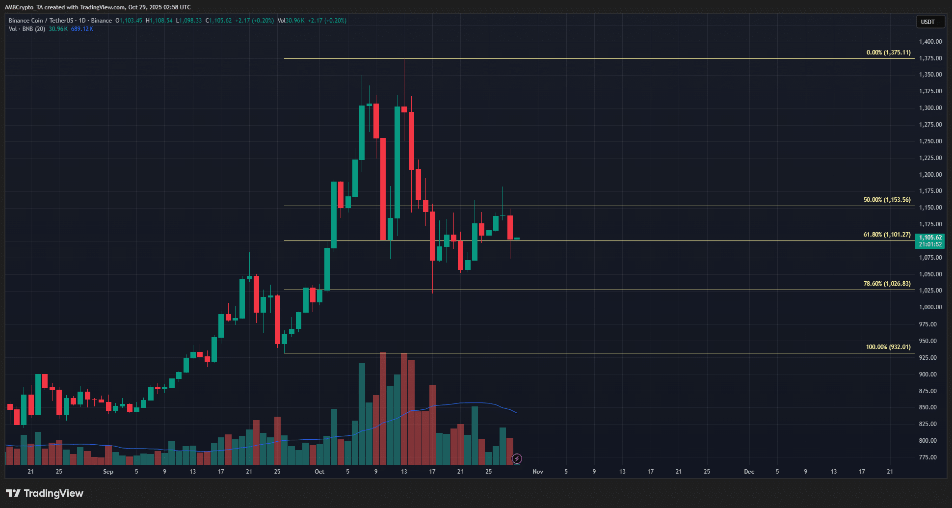 BNB Holds Key Support at $1,026 Amid Bitcoin-Driven Bearish Pressure 1 BNB 1-day Chart