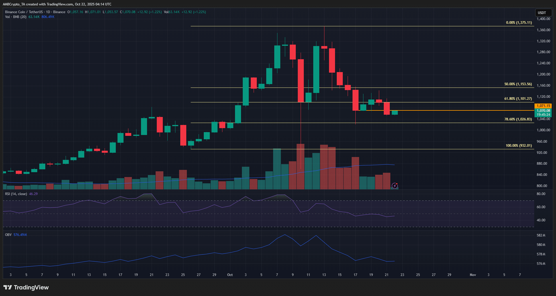 BNB Bulls Defend $1,000 Support Amid Volatility, Hinting at Potential Recovery 1 BNB 1-day Chart