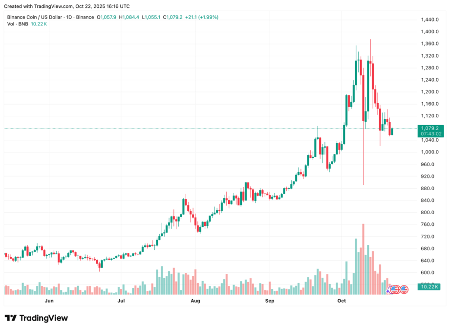 BNB Secures Listings on Robinhood and Coinbase, Expanding U.S. Retail Reach 1 Bnb Lists On Robinhood