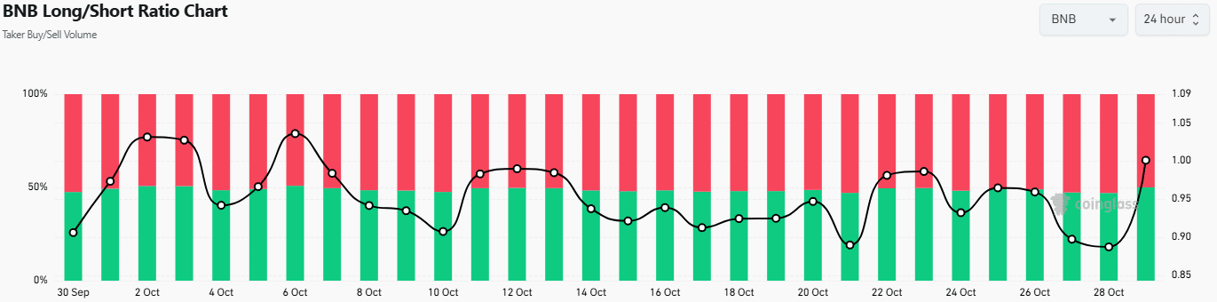 BNB Holds Key Support at $1,026 Amid Bitcoin-Driven Bearish Pressure 2 BNB Long Short Ratio