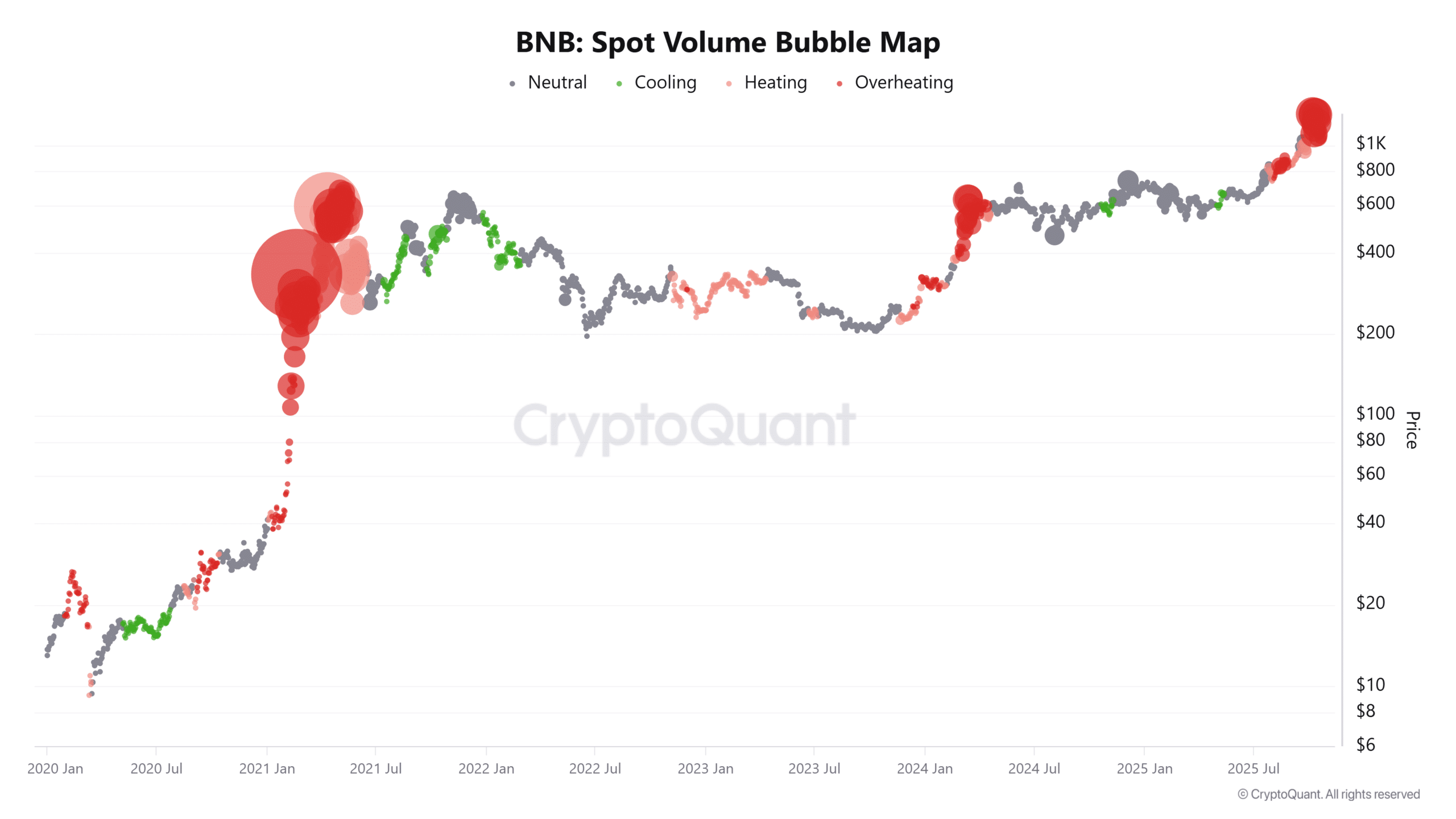 BNB Rebounds to $1,109: Potential Path to $1,350 Amid Bullish Signals 1 BNB Spot Volume Bubble Map 2