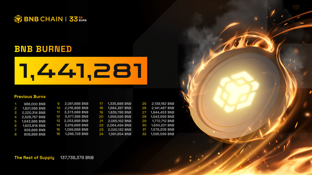 BNB Burn Removes 1.44 Million Tokens, Potentially Boosting Long-Term Value 1 Binance BNB
