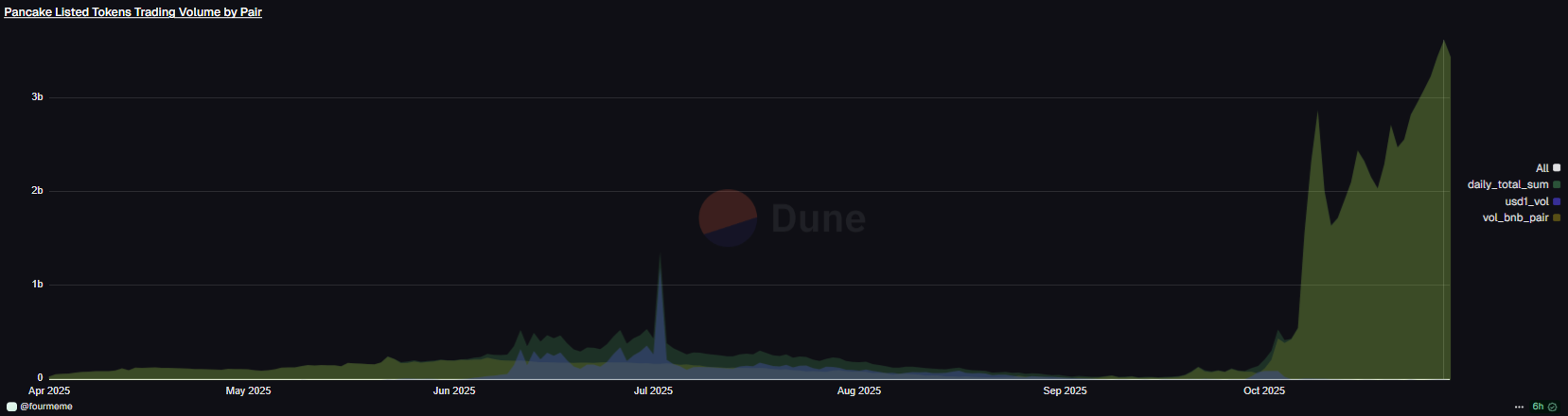 Four.meme Explores X Mode on BNB Chain to Potentially Reduce Bot Trading via Sliding Fees 1 Four.meme launches tools to slow down bot activity