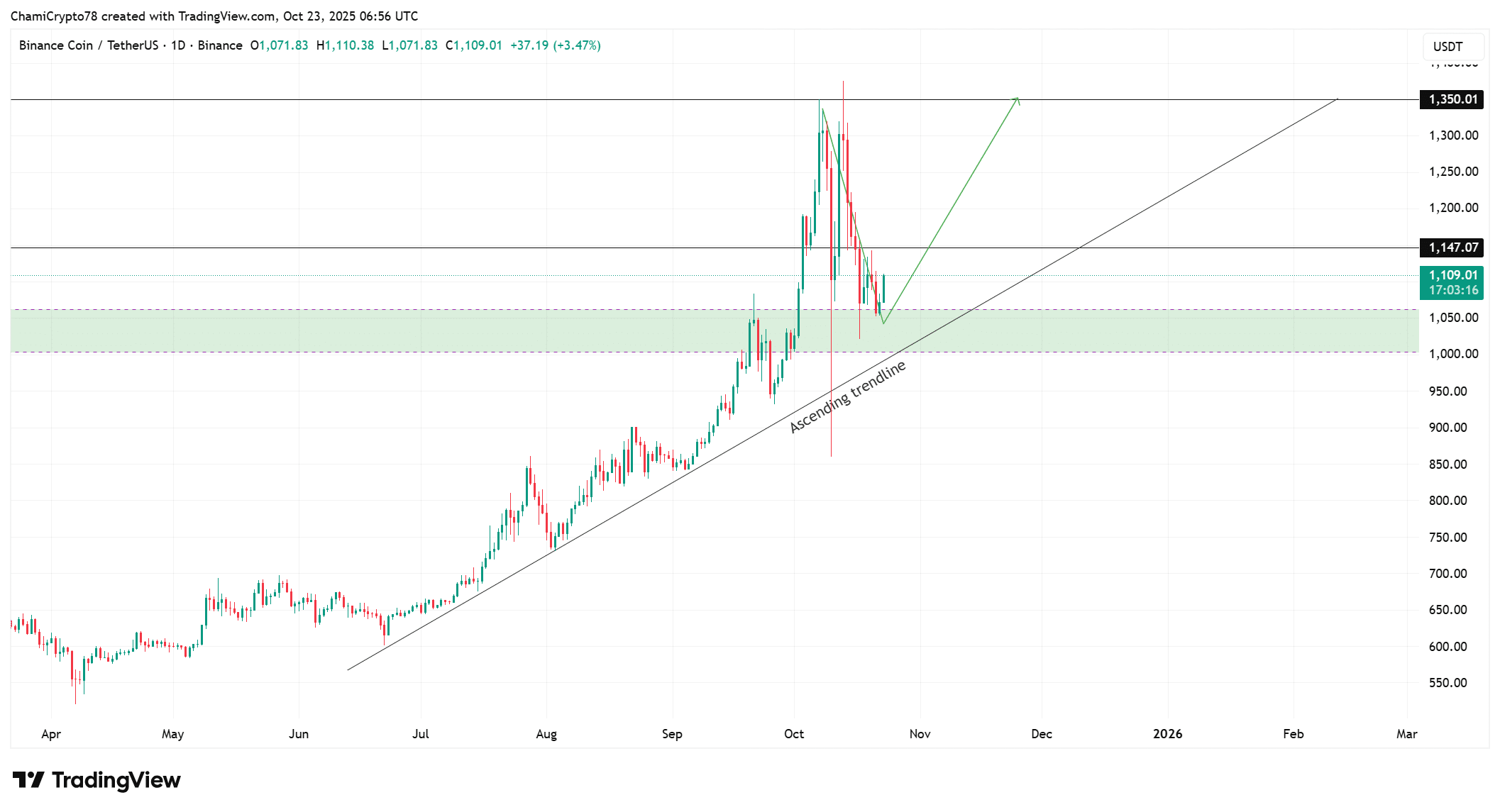 BNB Rebounds to $1,109: Potential Path to $1,350 Amid Bullish Signals 2 BNBUSDT 2025 10 23 09 56 45