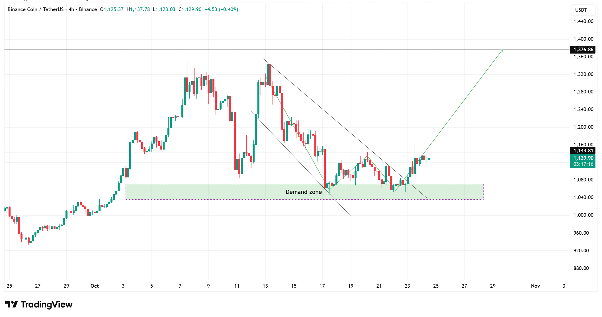 Zcash Gains on Institutional Adoption, Eyeing Further Upside Amid BNB and Virtuals Protocol Momentum 2 BNBUSDT 2025 10 24 15 42 44 e1761312028928