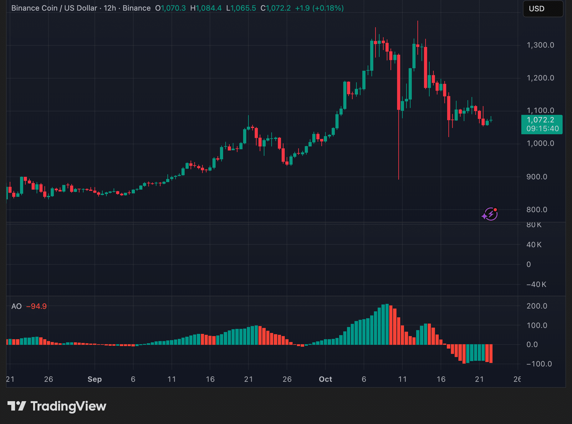 Robinhood Lists BNB, Coinbase Eyes Support as Token Holds Steady Near $1,072 5 Binance BNB daily timeframe price trend