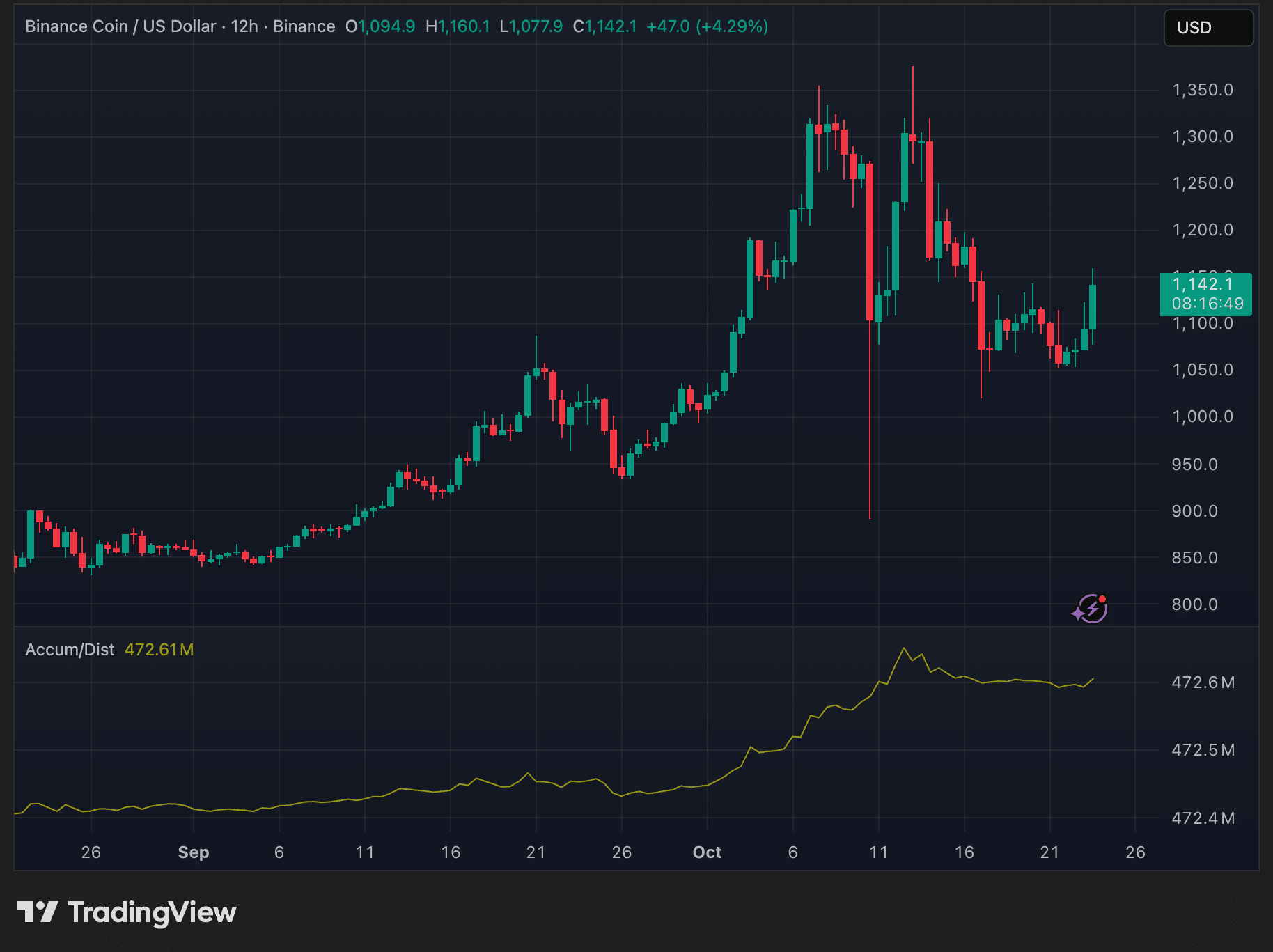 Trump's CZ Pardon Ignites Crypto Controversy as BNB Surges Over 4% 3 Binance BNB price trend