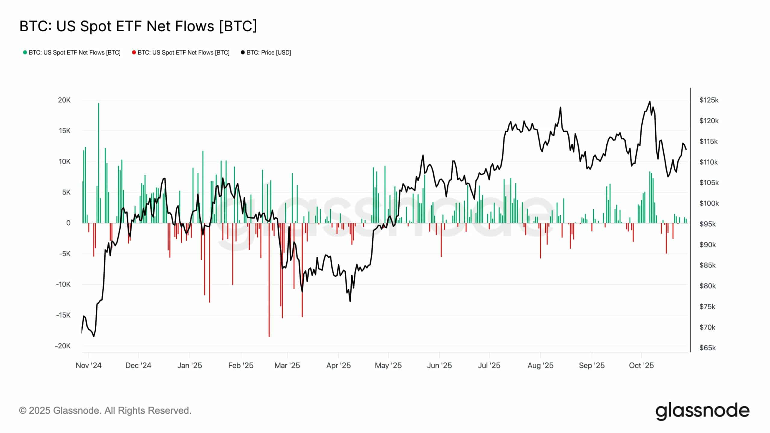 Bitcoin Recovery May Hinge on ETF Inflows Amid Fed Rate Uncertainty 3 Bitcoin ETF