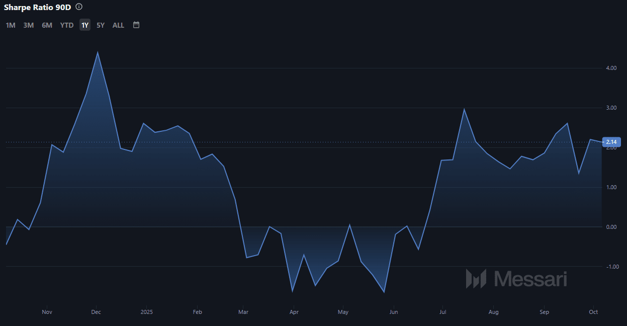 BTC Sharpe Ratio 11zon