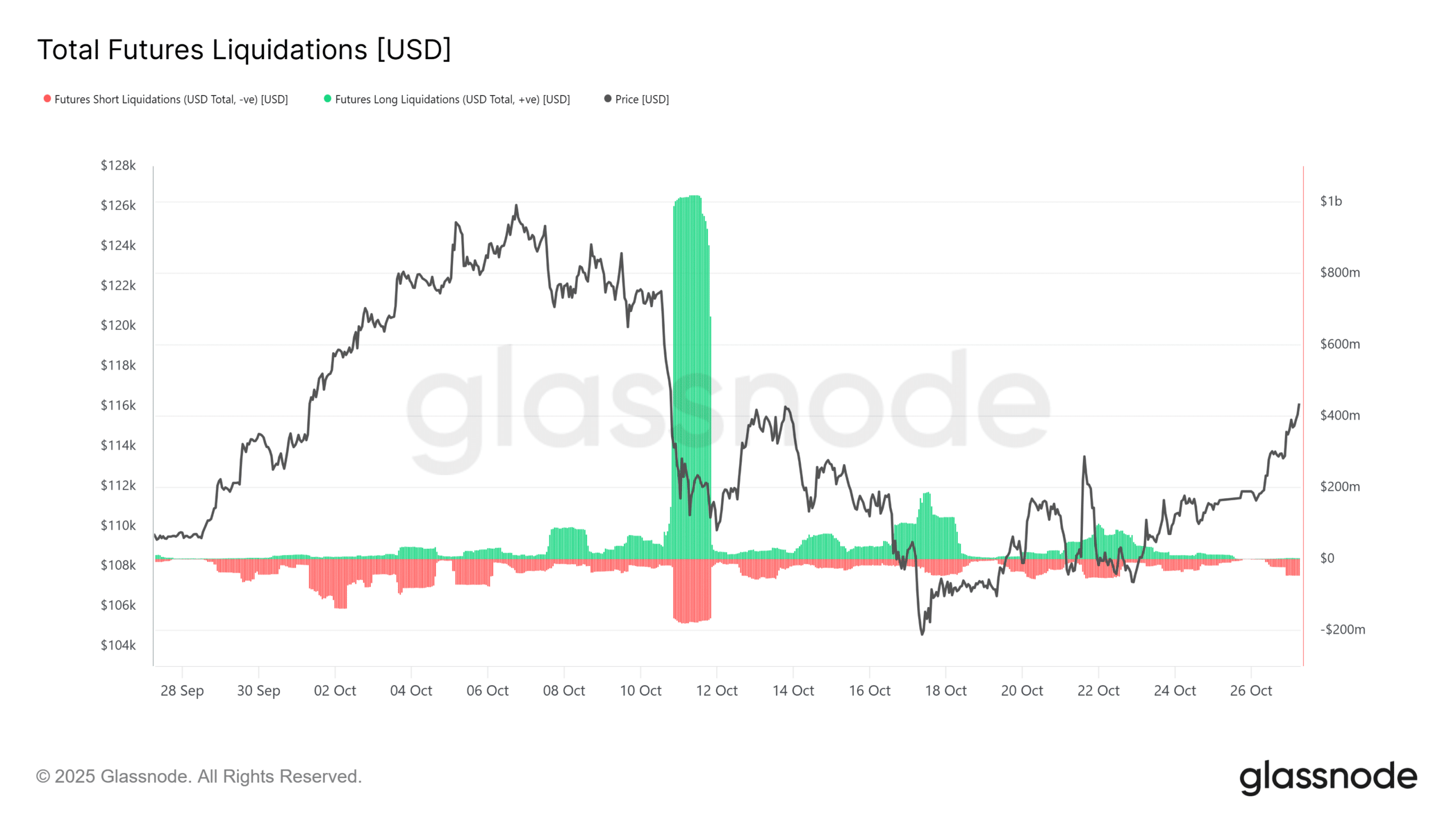 Bitcoin's Rally Continues: Short Liquidations May Push Toward $117K 1 BTC Total Liquidations