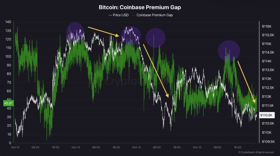 Bitcoin Faces Binance Selling Pressure; Whale Accumulation Suggests Bull Cycle May Still Continue 1 BTC Coinbase premium