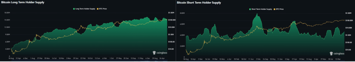 Bitcoin Correction Appears Driven by Leverage Unwind as Over 90% of Supply Remains in Profit 4 Bitcoin holders supply