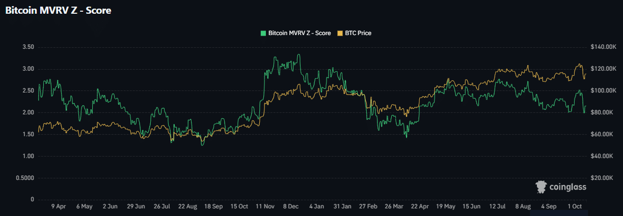Bitcoin Correction Appears Driven by Leverage Unwind as Over 90% of Supply Remains in Profit 5 BTC MVRV Z-score
