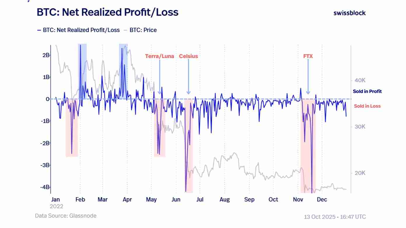 Bitcoin Correction Appears Driven by Leverage Unwind as Over 90% of Supply Remains in Profit 2 BTC net realized profit_loss
