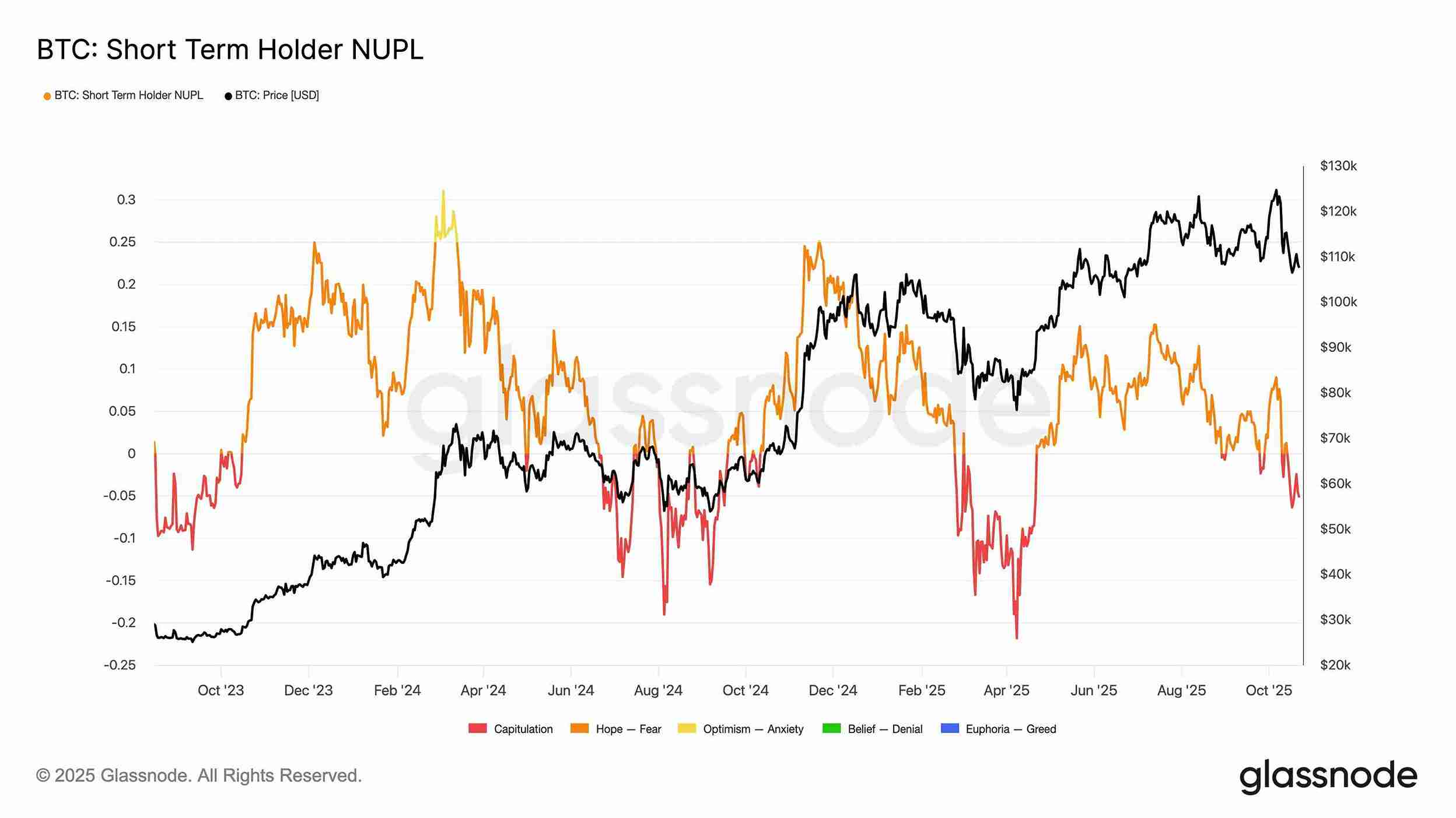 Bitcoin's Negative STH-NUPL May Signal Short-Term Distress and Long-Term Bullish Potential 1 BTC Short Term NUPL