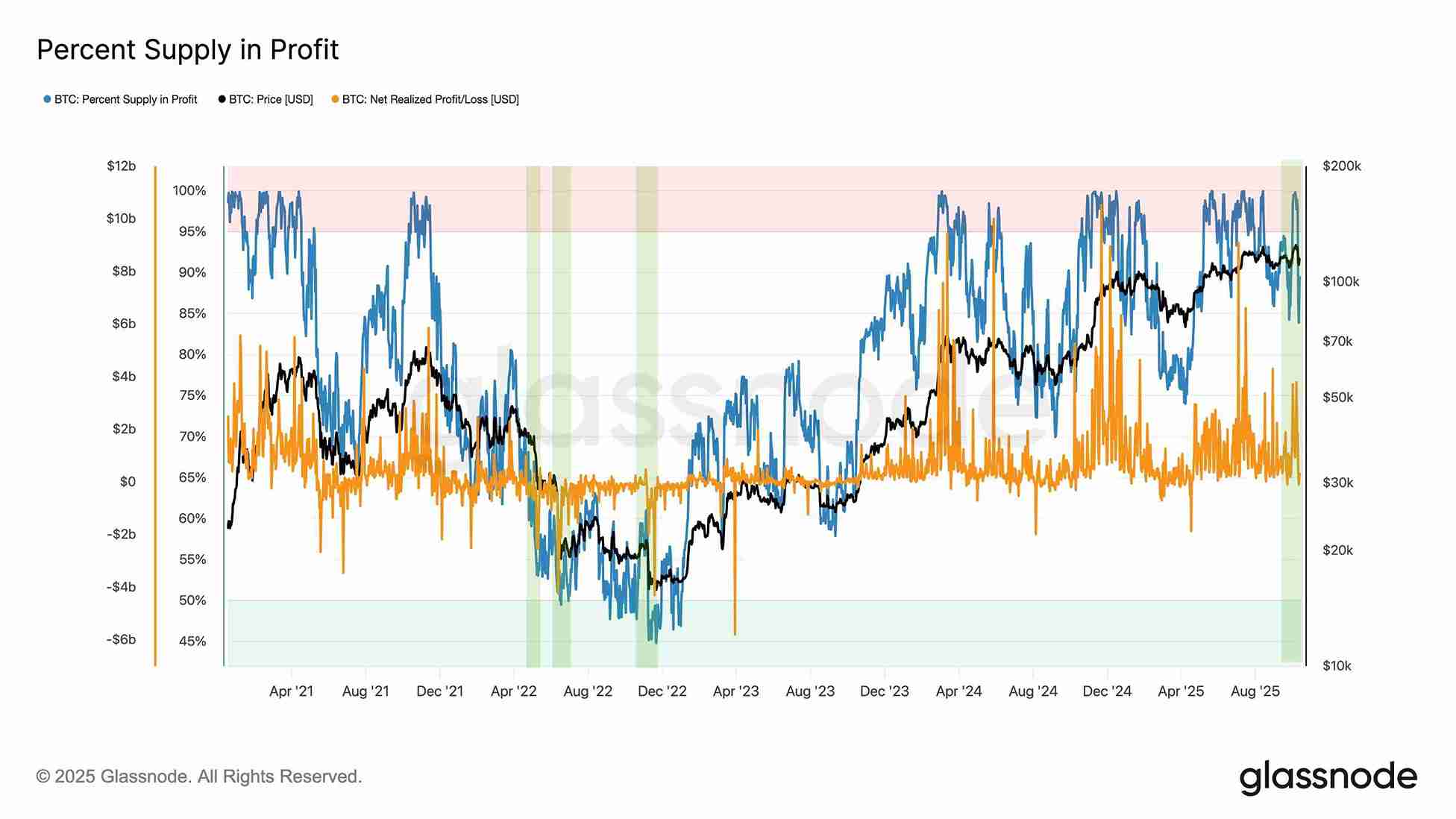 Bitcoin Correction Appears Driven by Leverage Unwind as Over 90% of Supply Remains in Profit 1 BTC supply on profit