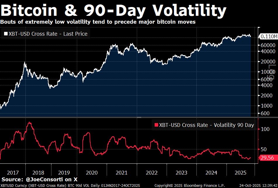 Bitcoin's Low Volatility May Impede MicroStrategy's BTC Accumulation Strategy 3 Bitcoin volatility