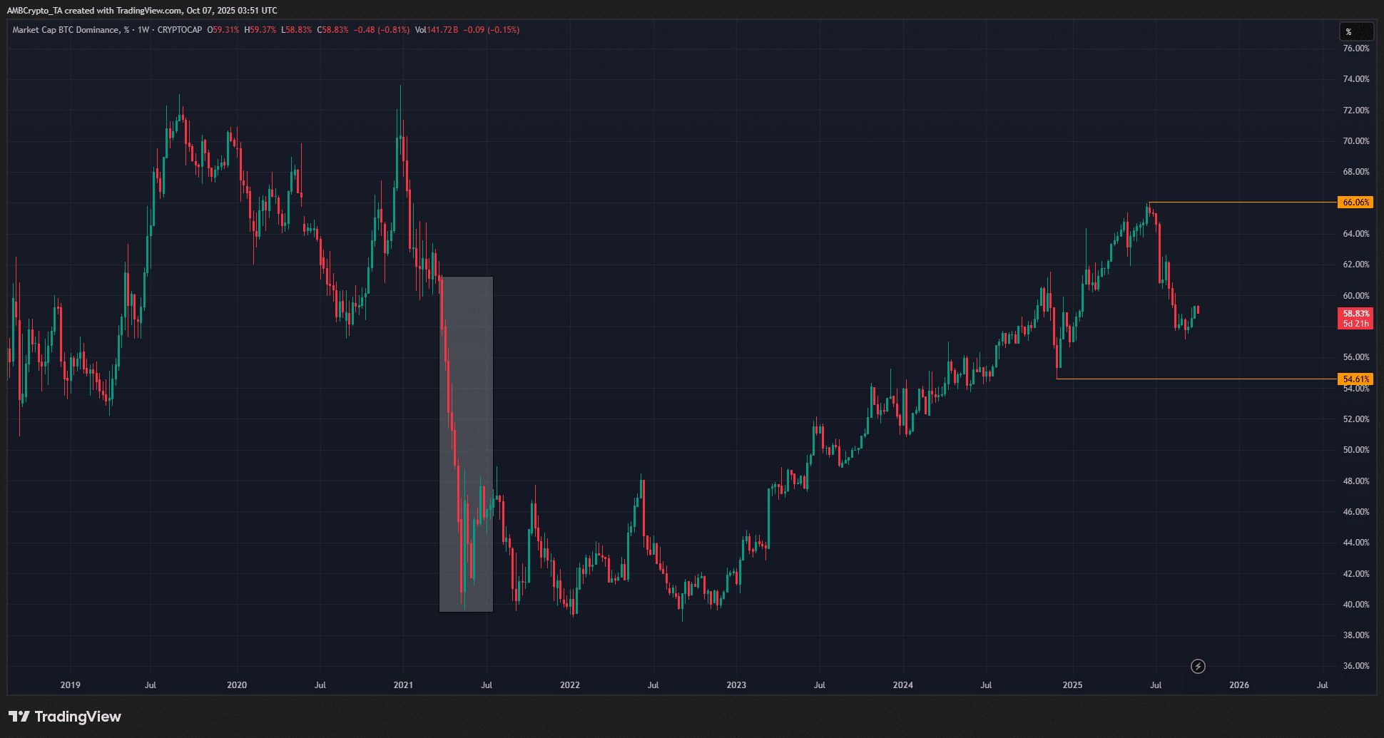 ビットコインドミナンスチャート