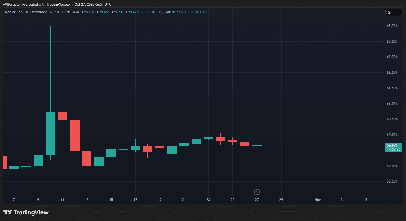 BNB Dominates 2025 Altcoin Market as Selling Pressure Potentially Eases on Binance 4 BTC.D 2025 10 27 12 21 37