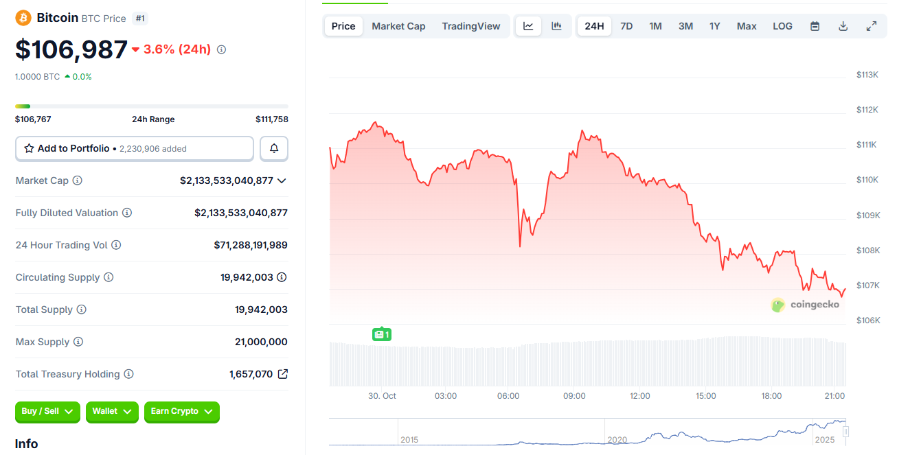 Bitcoin Dips Under $107K as Liquidations Near $1B, Signaling Potential Reversal 1 BTC falls under $107,000, close to $1B liquidated from crypto market