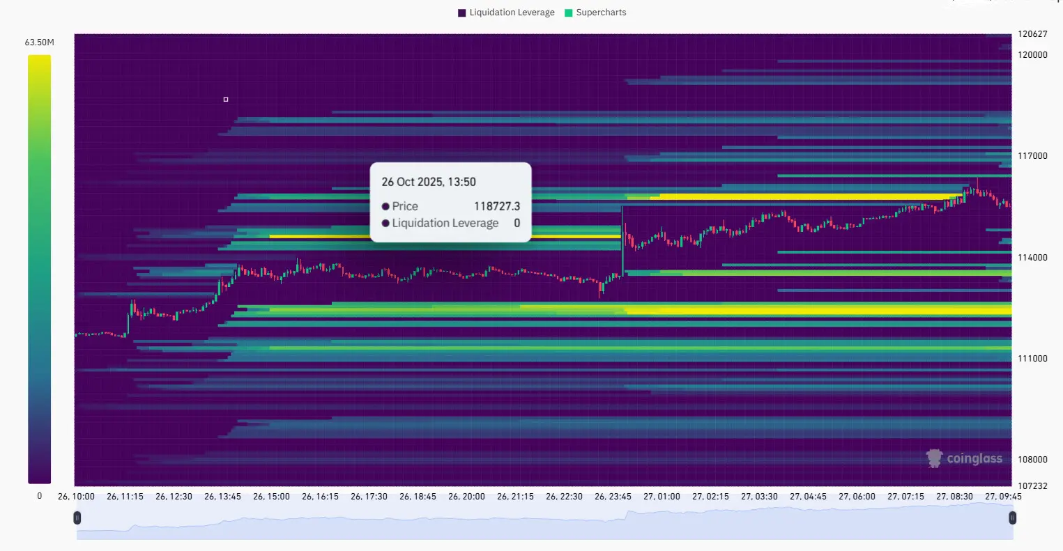 BTC Tops $116K in Rally Triggering Short Liquidations, Recovery Outlook Uncertain 1 BTC rises after $174M in short liquidations, Binance short traders most affected.