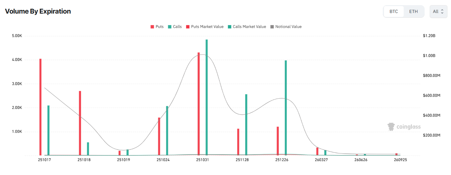 BTC Options and $38 Billion Deribit Open Interest May Indicate Increased Downside Hedging Ahead of Weekly Expiry 1 BTC options indicate a shift to bearish trading.