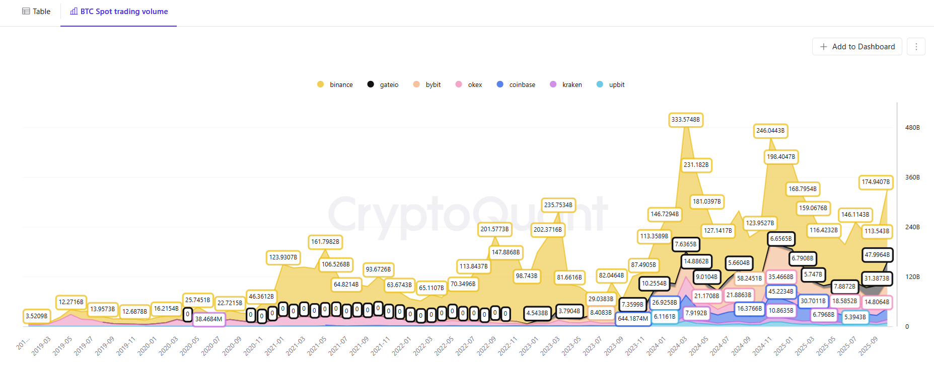 BTC Spot Volumes Surge in October Amid Turbulence, Hinting at Possible Market Shift 1 October was one of the strongest months of 2025 for BTC spot volume