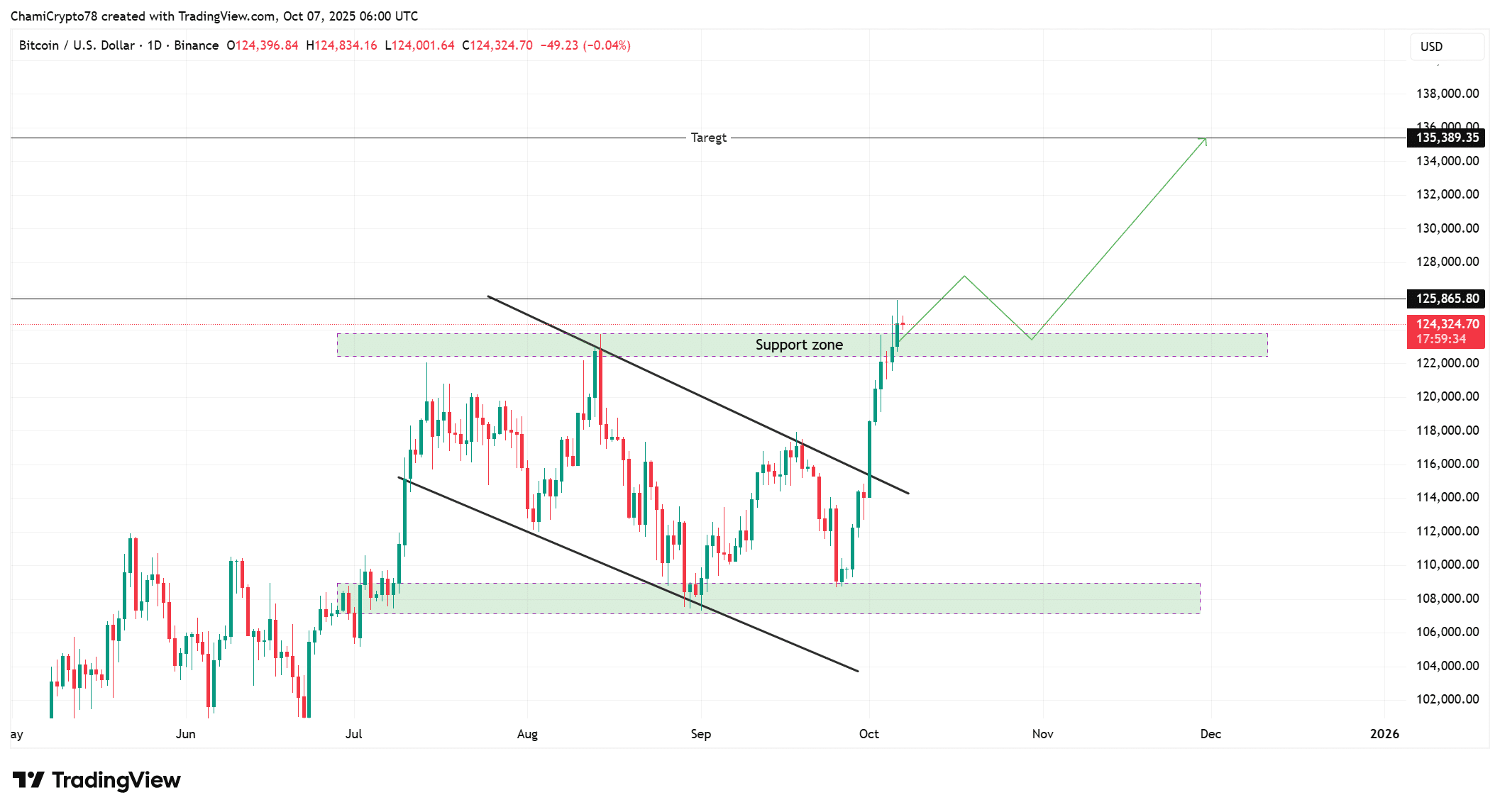 Bitcoin price action 