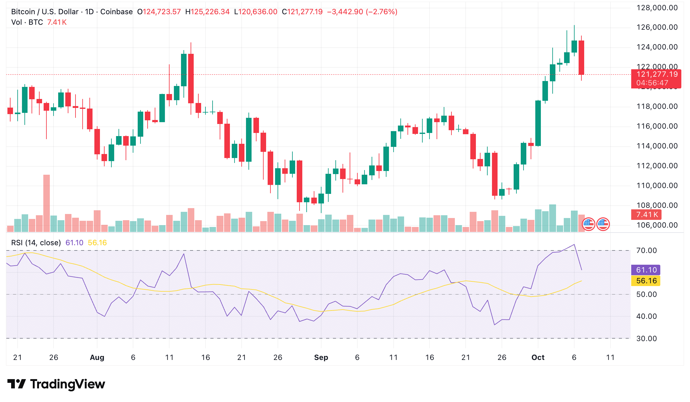 Bitcoin daily timeframe price trend