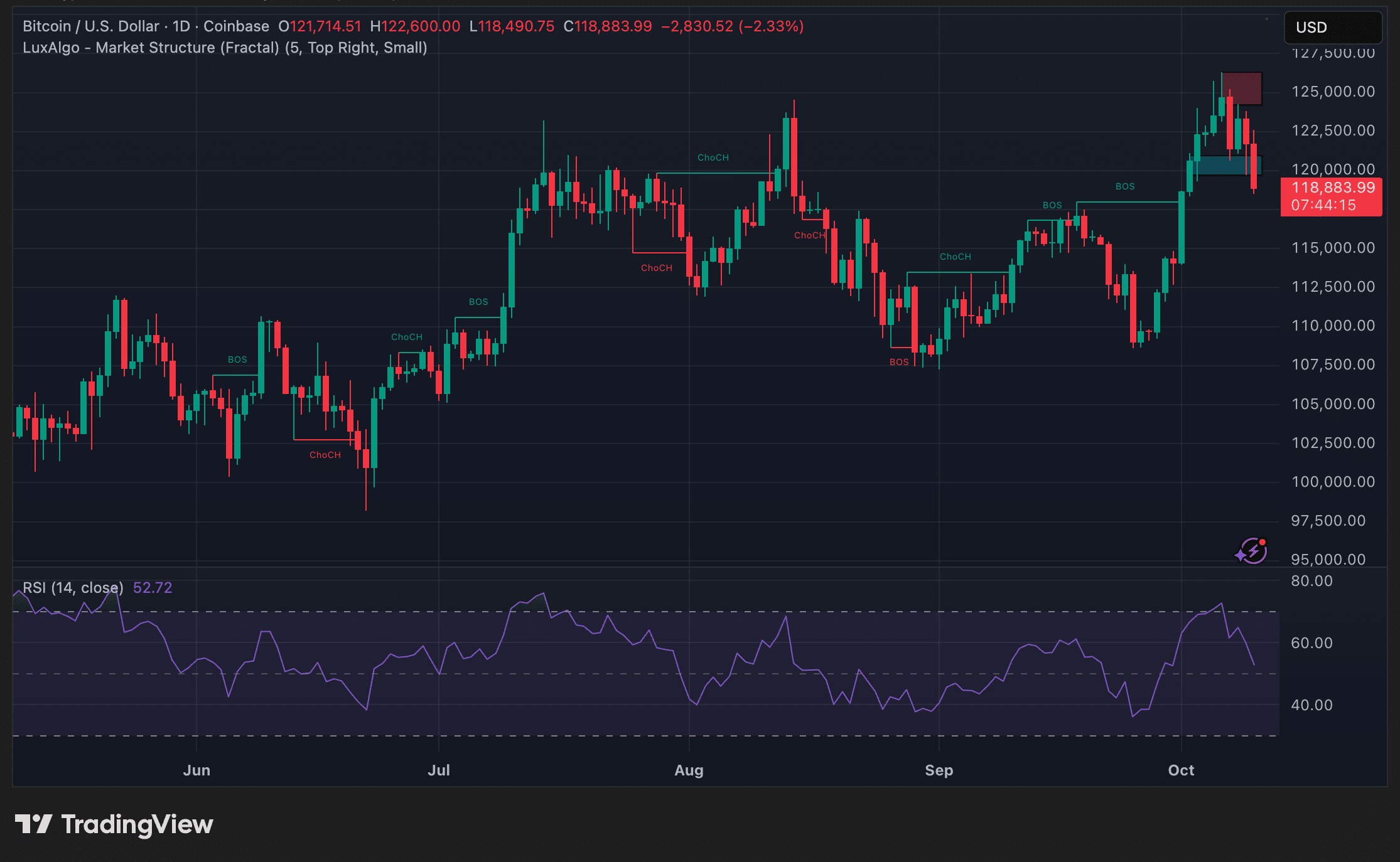 Bitcoin daily timeframe price trend
