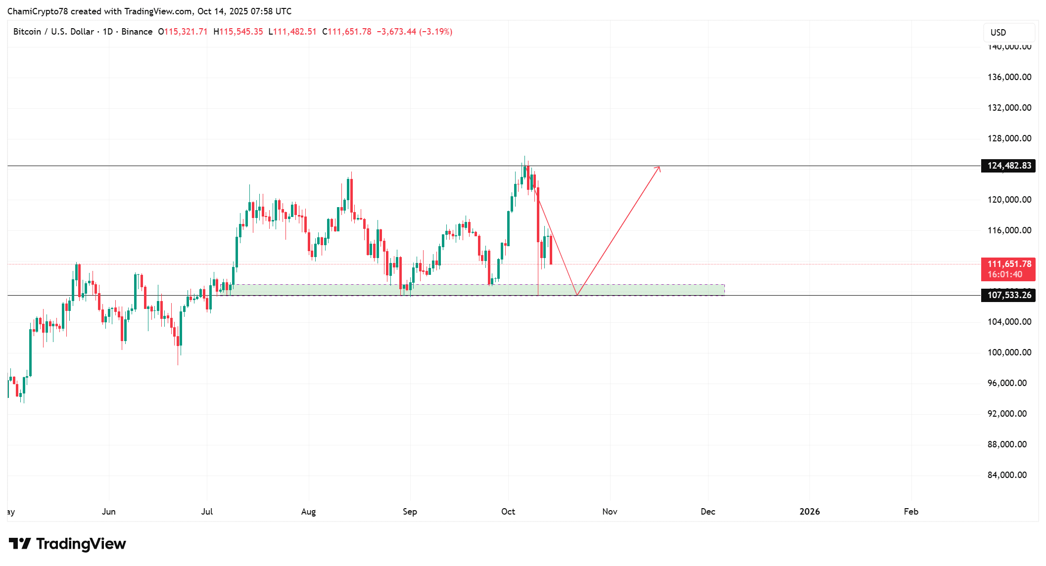 Bitcoin Could Be Preparing for a Rebound as Exchange Reserves Hit Decade Lows and NVT Signals Recovery 1 BTCUSD 2025 10 14 10 58 20
