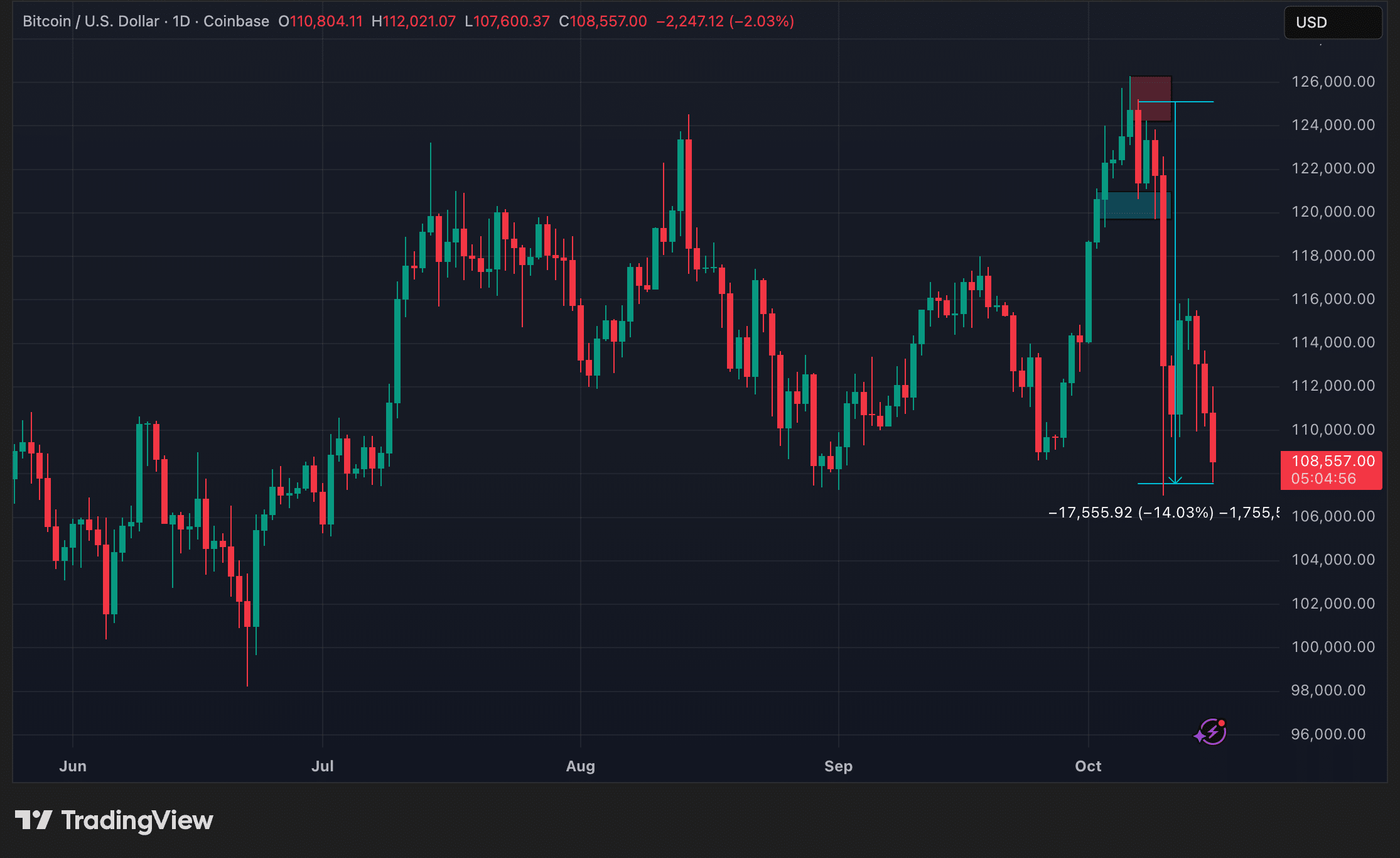 Gold May Be Outperforming Bitcoin Since August, but Bitcoin Still Shows Resilience, Data Suggests 2 Bitcoin daily timeframe trend