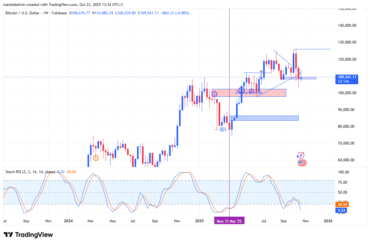 Bitcoin's Negative STH-NUPL May Signal Short-Term Distress and Long-Term Bullish Potential 3 Bitcoin price action