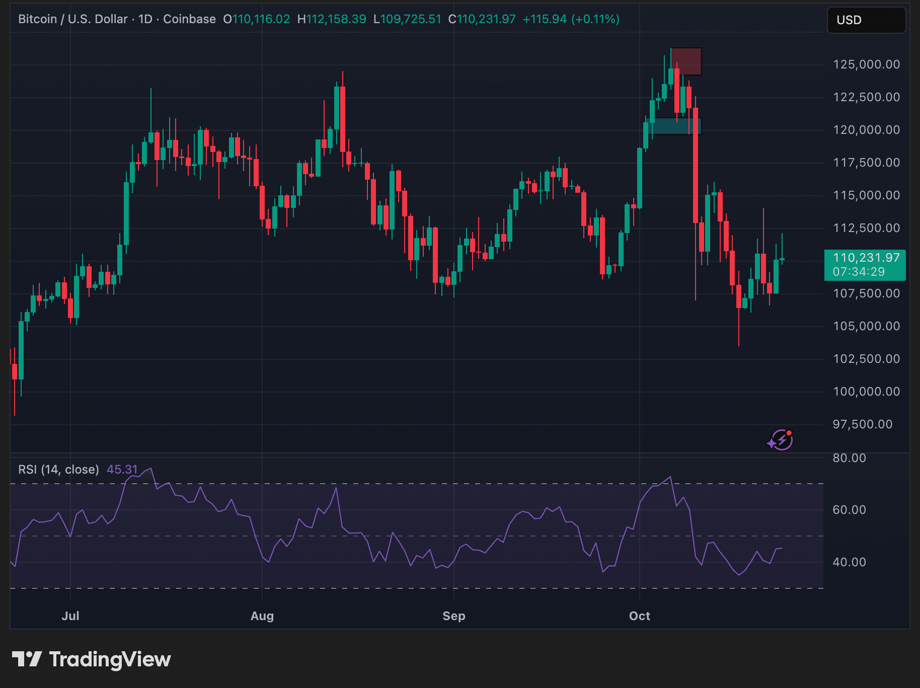 Bitcoin Holds Steady Post-CPI, Potentially Signaling Shift in Crypto's Macro Response 1 Bitcoin price trend