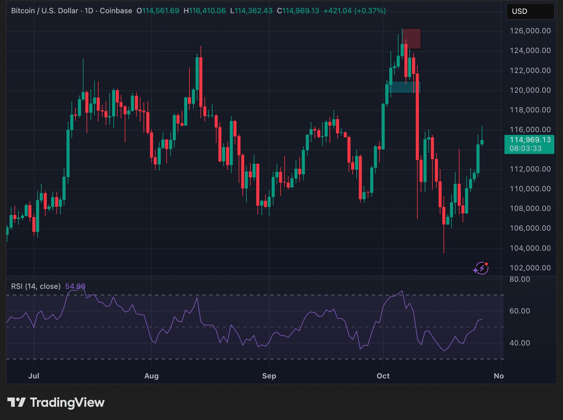 Bitcoin Eyes $115K Hold as Capital May Shift from Falling Gold 1 Bitcoin daily timeframe price trend